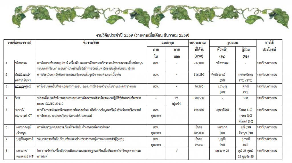 งานวิจัยประจำปี 2559